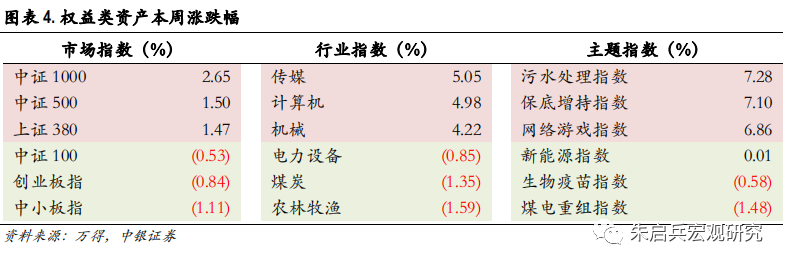 【中银宏观:大类资产配置周报 (2022.7.24)】欧央行加息点燃衰退风险引线