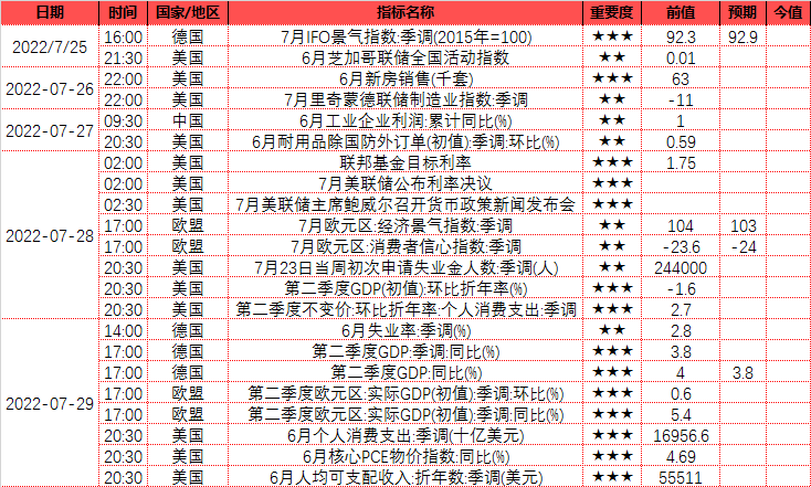 东海宏观策略周报20220724短期市场企稳反弹,关注国内政治会议和美联储议息会议