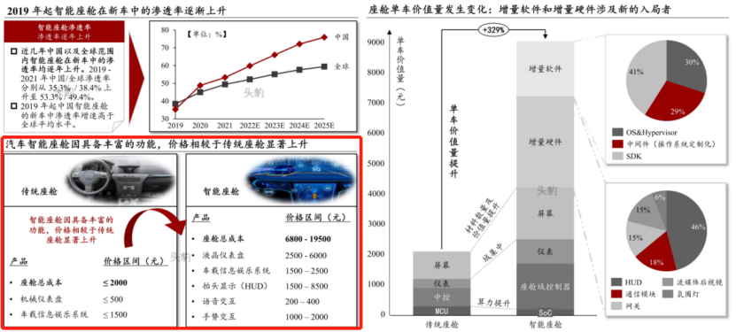 首款搭载华为鸿蒙智能座舱SUV即将上市!产业链受益上市公司有这些