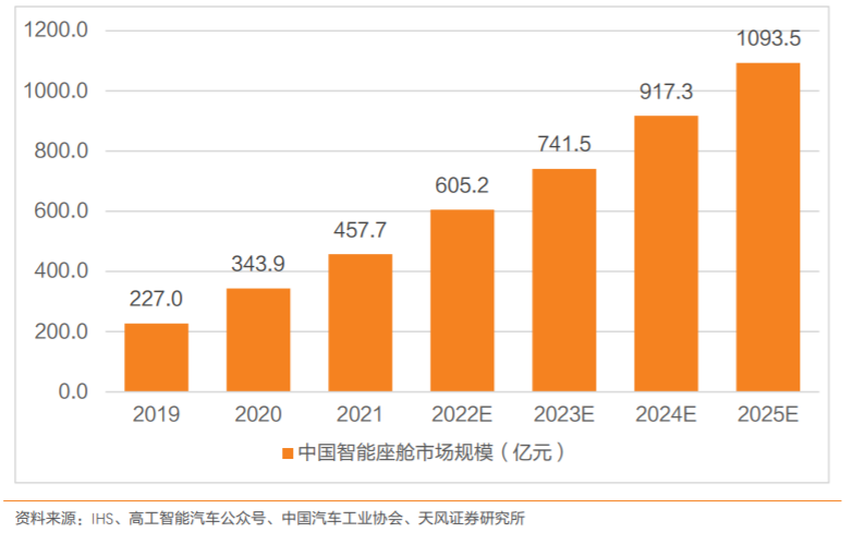 首款搭载华为鸿蒙智能座舱SUV即将上市!产业链受益上市公司有这些