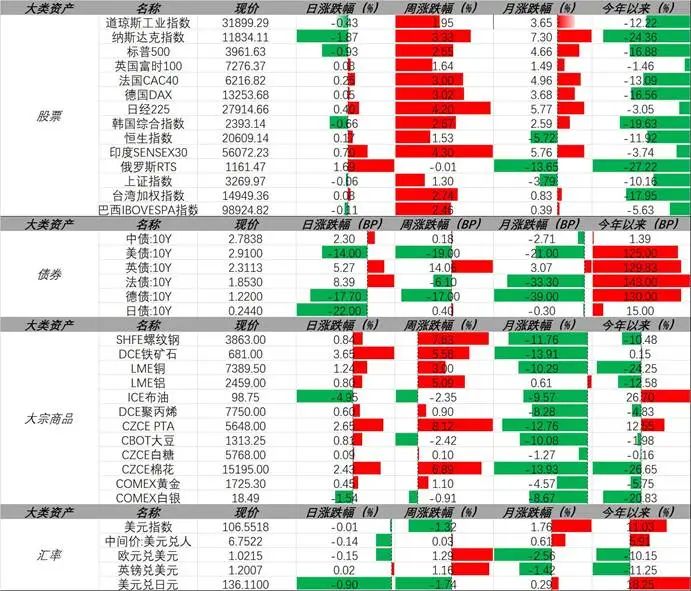 东海宏观策略周报20220724短期市场企稳反弹,关注国内政治会议和美联储议息会议