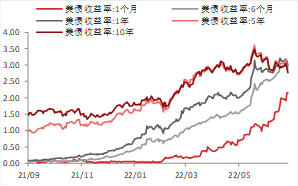 东海宏观策略周报20220724短期市场企稳反弹,关注国内政治会议和美联储议息会议