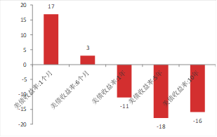 东海宏观策略周报20220724短期市场企稳反弹,关注国内政治会议和美联储议息会议