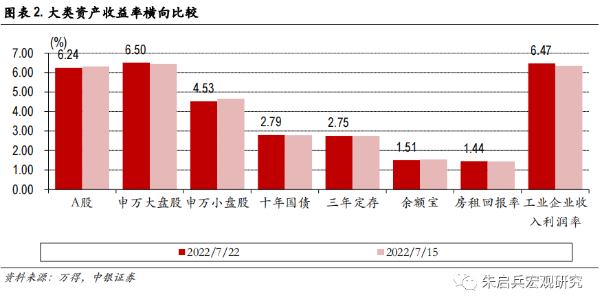 【中银宏观:大类资产配置周报 (2022.7.24)】欧央行加息点燃衰退风险引线
