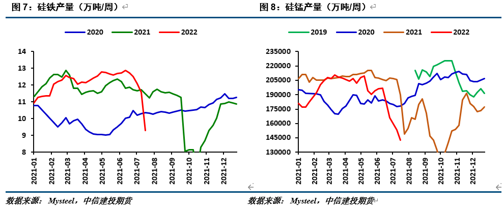 【建投黑色】铁合金周报 | 产量大幅下降,供需格局是否逆转?