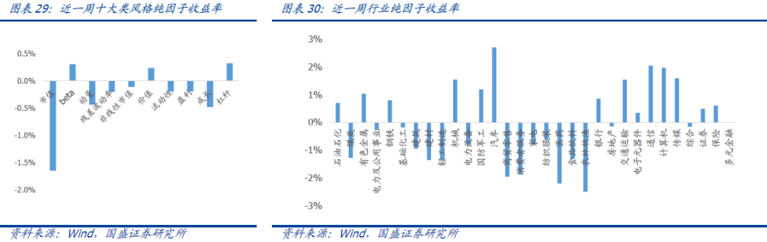 【国盛量化】上证50即将确认日线级别下跌