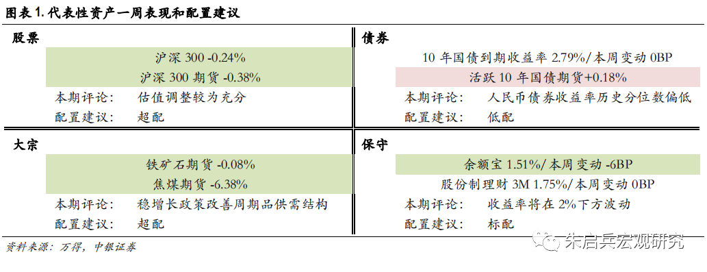【中银宏观:大类资产配置周报 (2022.7.24)】欧央行加息点燃衰退风险引线