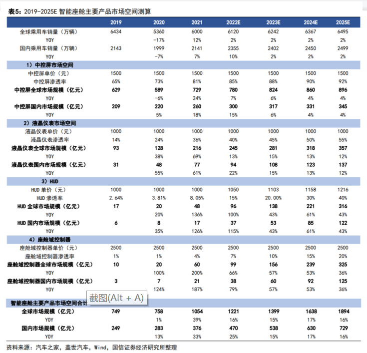 首款搭载华为鸿蒙智能座舱SUV即将上市!产业链受益上市公司有这些