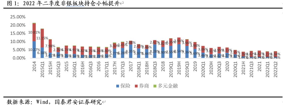 【国君非银|2022年二季度非银板块基金持仓分析】非银低配延续,券商小幅增配