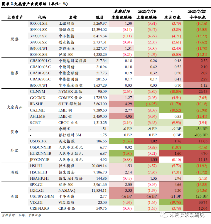 【中银宏观:大类资产配置周报 (2022.7.24)】欧央行加息点燃衰退风险引线
