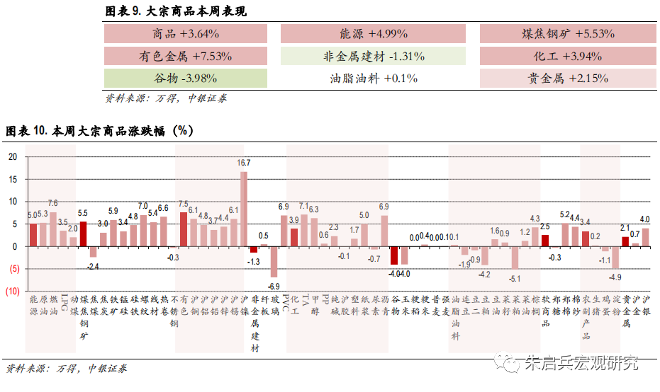【中银宏观:大类资产配置周报 (2022.7.24)】欧央行加息点燃衰退风险引线