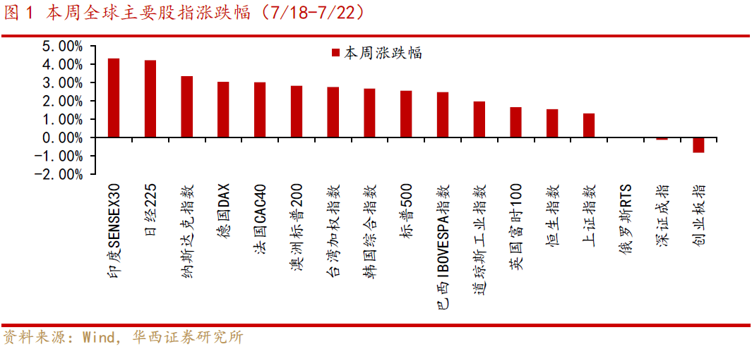【华西策略李立峰】一周策略‖财报季、颠簸期,耐心逢低待布局