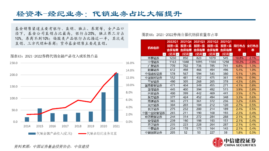 深度丨从证券业务竞争优势拆解行业马太效应
