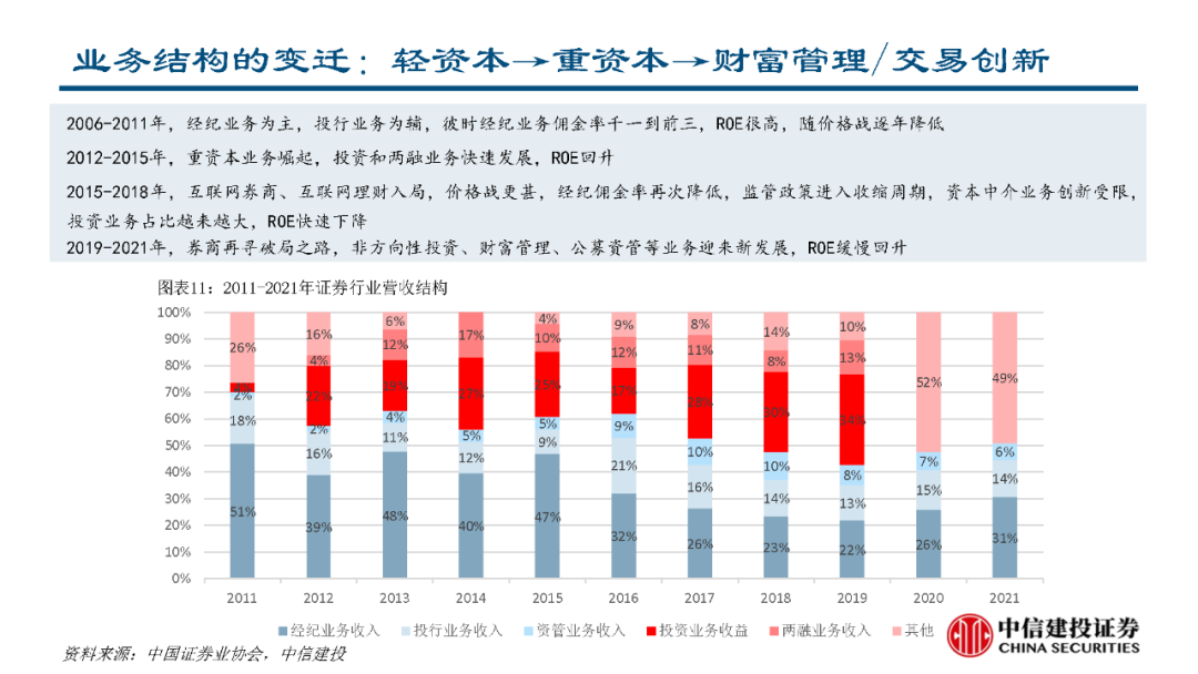 深度丨从证券业务竞争优势拆解行业马太效应