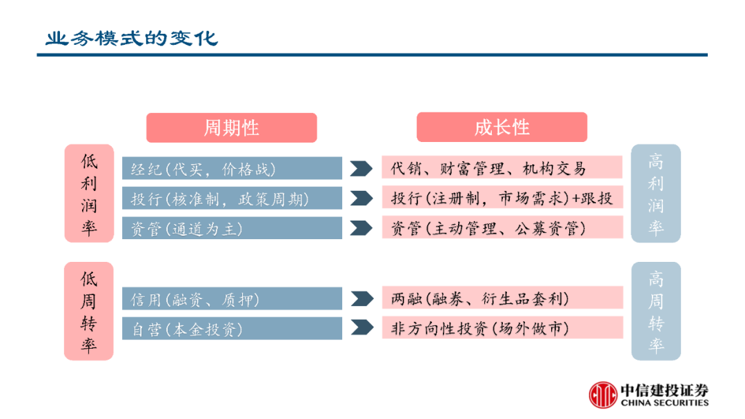深度丨从证券业务竞争优势拆解行业马太效应