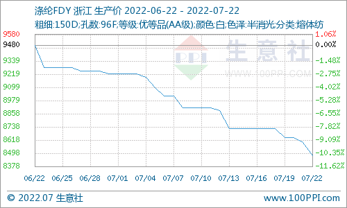 生意社:淡季特征明显 涤纶长丝价格维持跌势