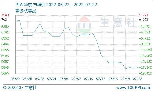 生意社:淡季特征明显 涤纶长丝价格维持跌势