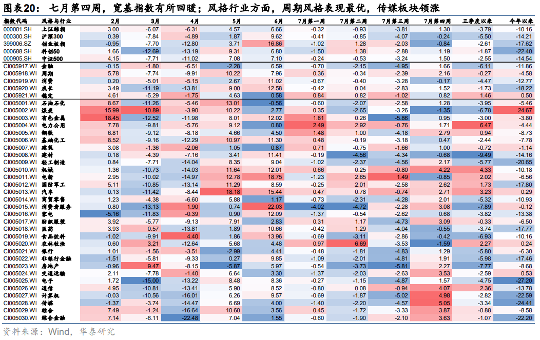 华泰 | 还有哪些板块滞涨