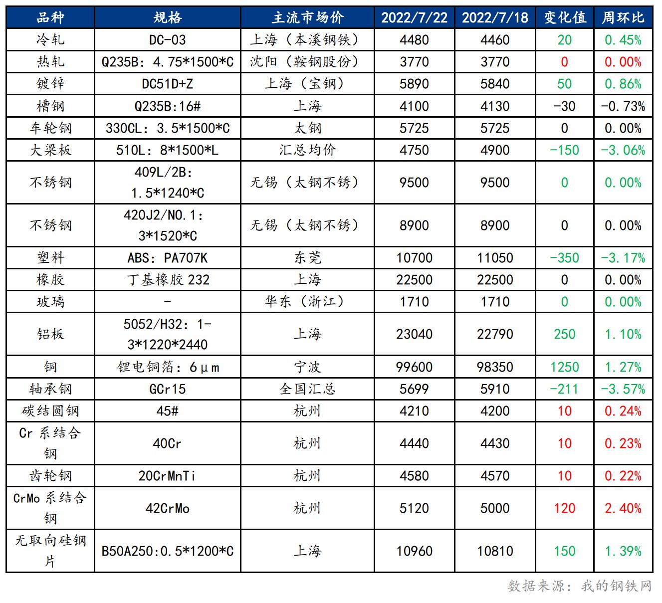 Mysteel:汽车原材料周报