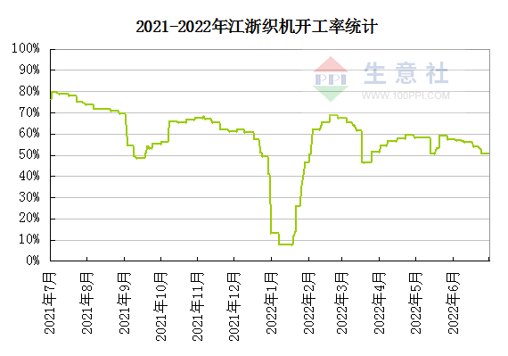 生意社:淡季特征明显 涤纶长丝价格维持跌势