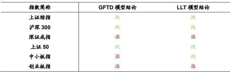 广发金工 | 震荡蓄势,趋势不变—A股量化择时研究报告