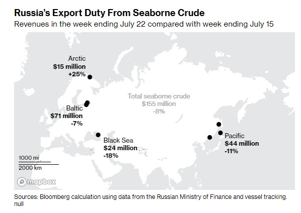 全球原油供应更紧张了 俄罗斯出口持续下降