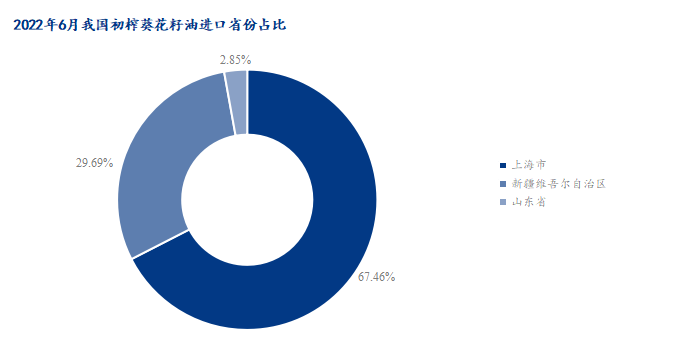 Mysteel解读:2022年6月份初榨葵花籽油进口减少明显,同比跌幅90.15%
