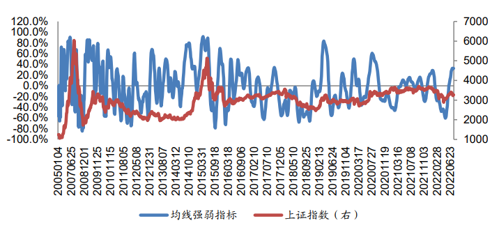 广发金工 | 震荡蓄势,趋势不变—A股量化择时研究报告