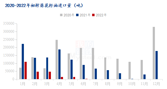 Mysteel解读:2022年6月份初榨葵花籽油进口减少明显,同比跌幅90.15%