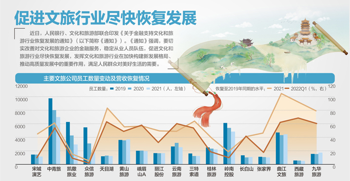 央行、文旅部:不得对文旅企业盲目限贷、抽贷、断贷