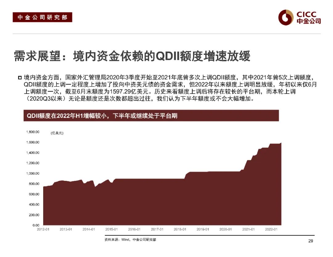 中金2022下半年展望 | 中资美元债:危中寻机,适度布局