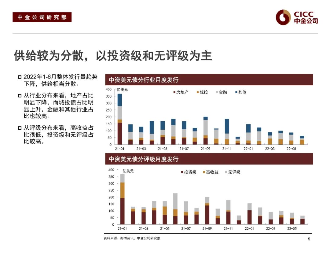 中金2022下半年展望 | 中资美元债:危中寻机,适度布局
