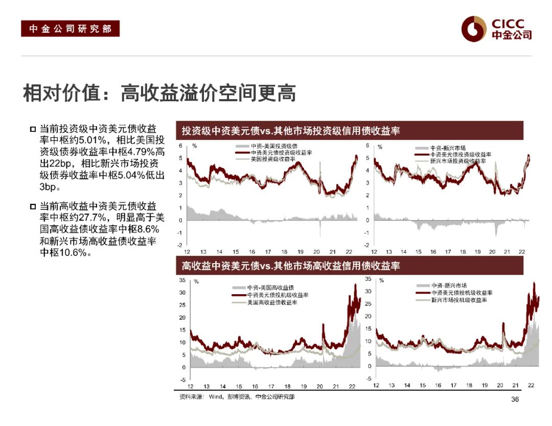 中金2022下半年展望 | 中资美元债:危中寻机,适度布局