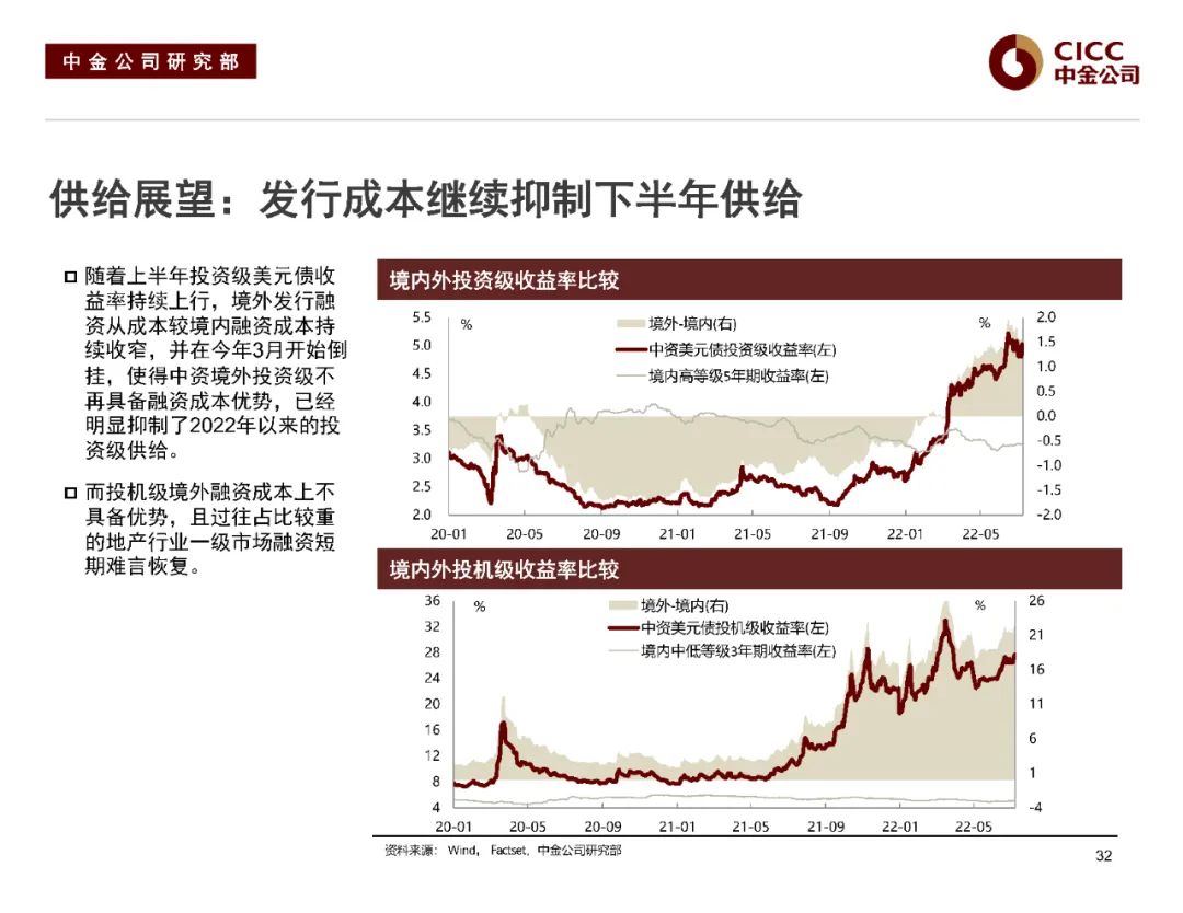 中金2022下半年展望 | 中资美元债:危中寻机,适度布局