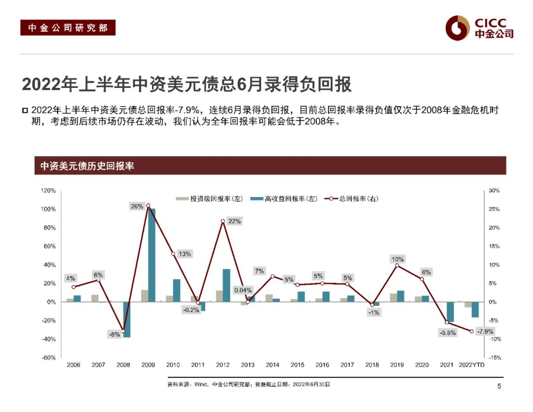 中金2022下半年展望 | 中资美元债:危中寻机,适度布局