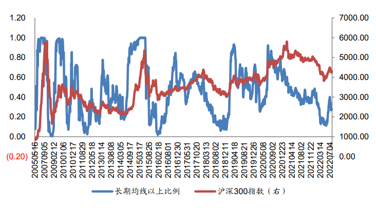 广发金工 | 震荡蓄势,趋势不变—A股量化择时研究报告