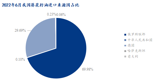 Mysteel解读:2022年6月份初榨葵花籽油进口减少明显,同比跌幅90.15%