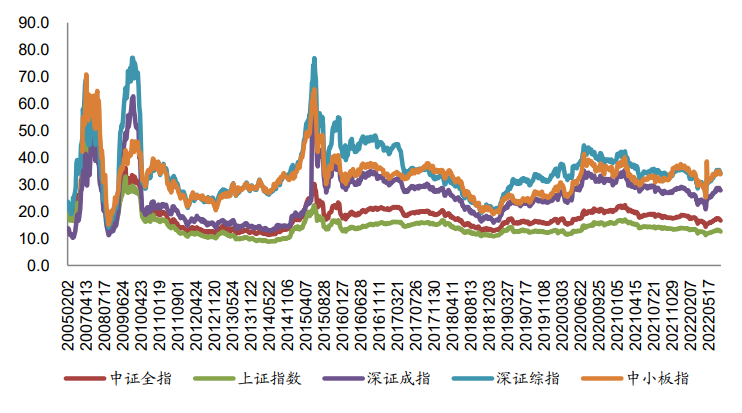 广发金工 | 震荡蓄势,趋势不变—A股量化择时研究报告