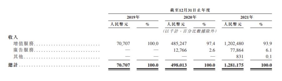 Soul2019年-2021年营收情况 来源:Soul港股招股书