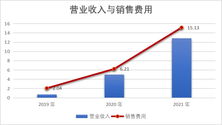 Soul2019-2021年营收(单位:亿元) 来源:Soul港股招股书,阿尔法工场整理