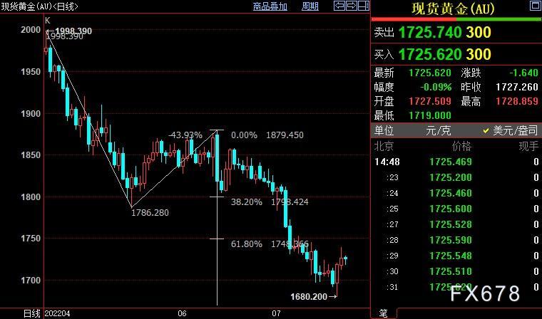 现货黄金料终结反弹,市场待FED决议,耶伦对前景唱赞歌