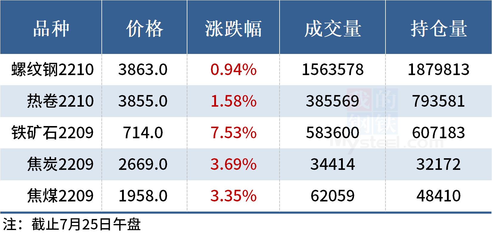 Mysteel午报:钢价上涨为主,铁矿石期货涨逾7%