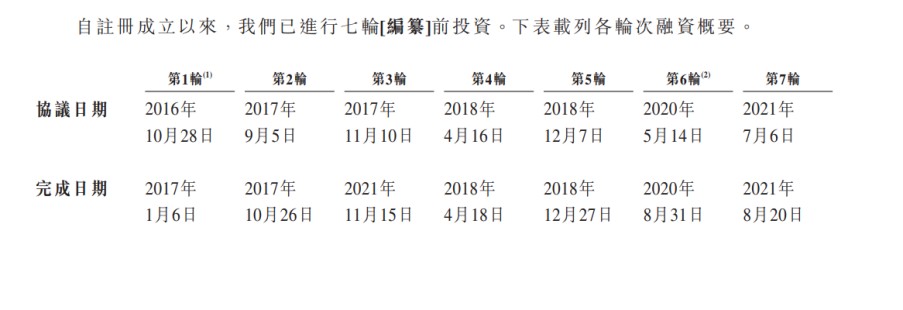 Soul融资历史,来源:Soul港股招股书