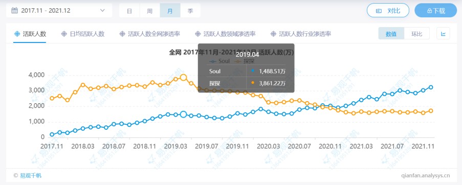 Soul与探探的MAU对比,来源:易观千帆