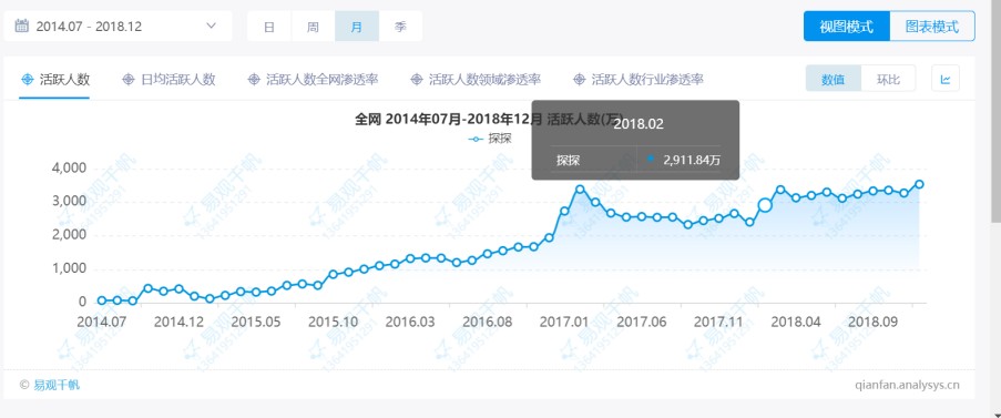 探探MAU,来源:易观千帆
