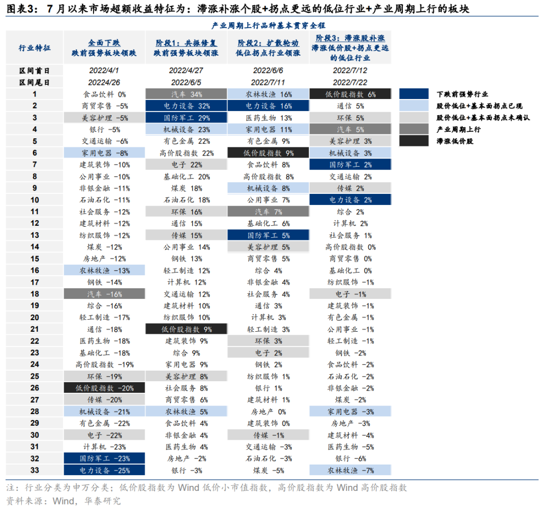 华泰 | 还有哪些板块滞涨