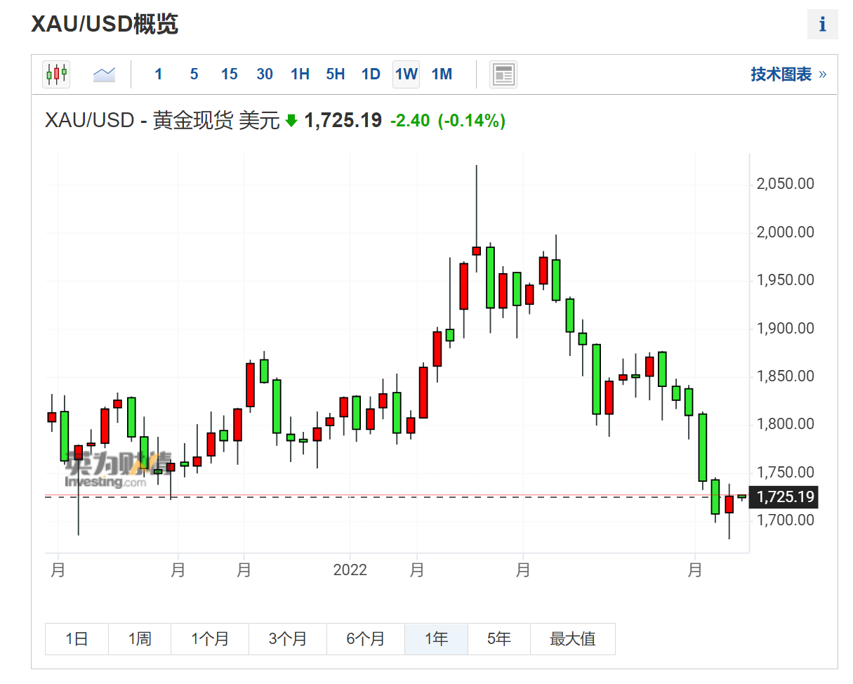 美元VS黄金 谁才是终极“避风港”?