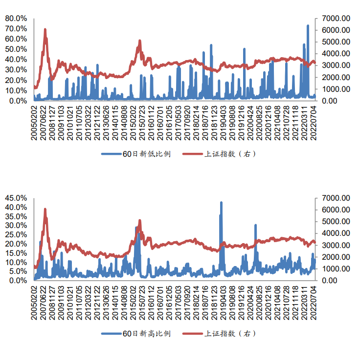 广发金工 | 震荡蓄势,趋势不变—A股量化择时研究报告