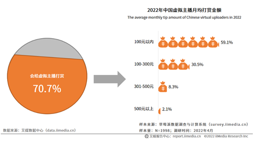 图片来源:《2022年中国虚拟人产业商业化研究报告》截图