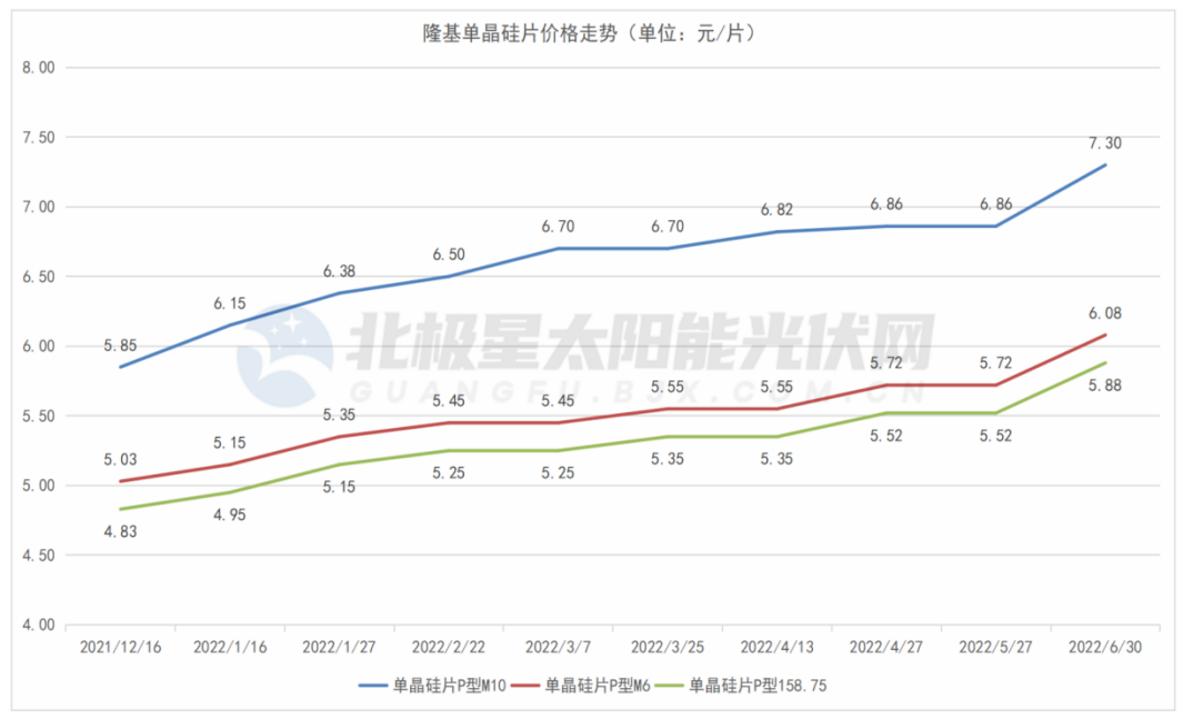 外资单日净买入额两市第一!4500亿光伏龙头硅片价格九连涨,上游硅料价格高企压缩利润空间